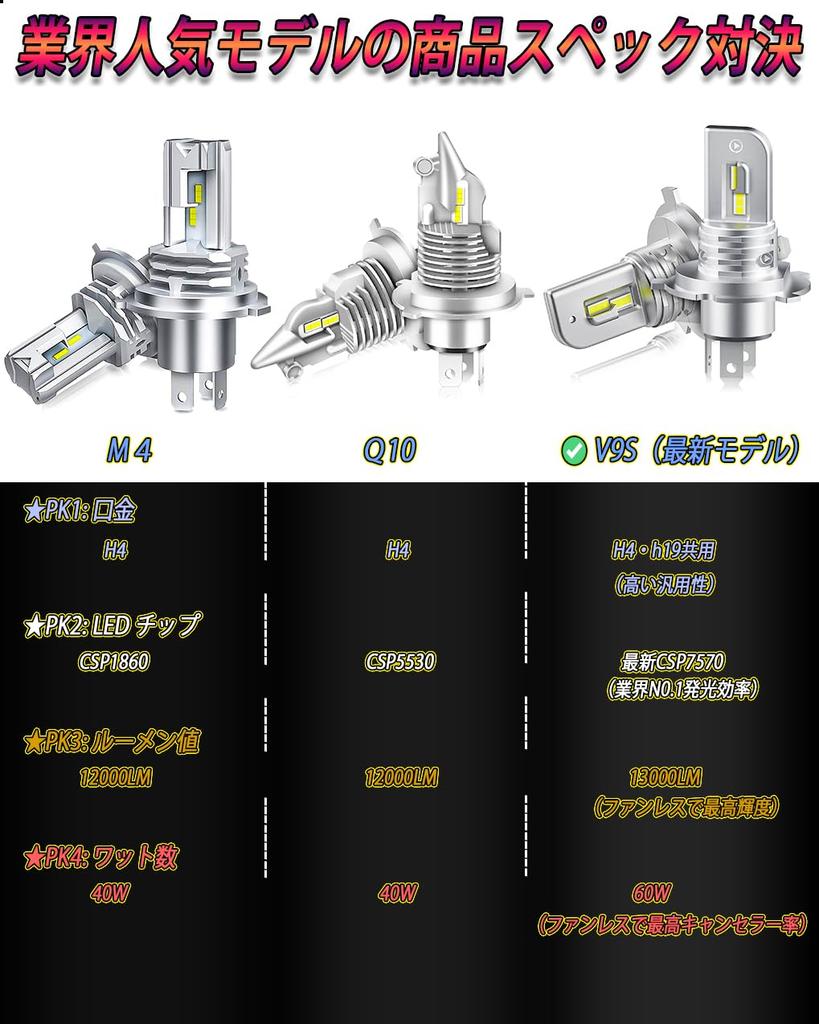 WENLE New Model Compatible LED Headlight Vehicle Inspection White DC12V 2 Bulbs and Ultra-Compact, High-Brightness H4/H19 Bulbs, Hi/Lo Switching,