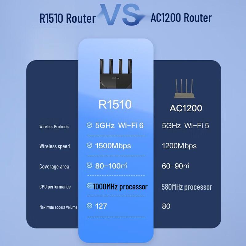 H3C R1510 AX1500 Dual-Band Wi-Fi 6 Router (CN Version)