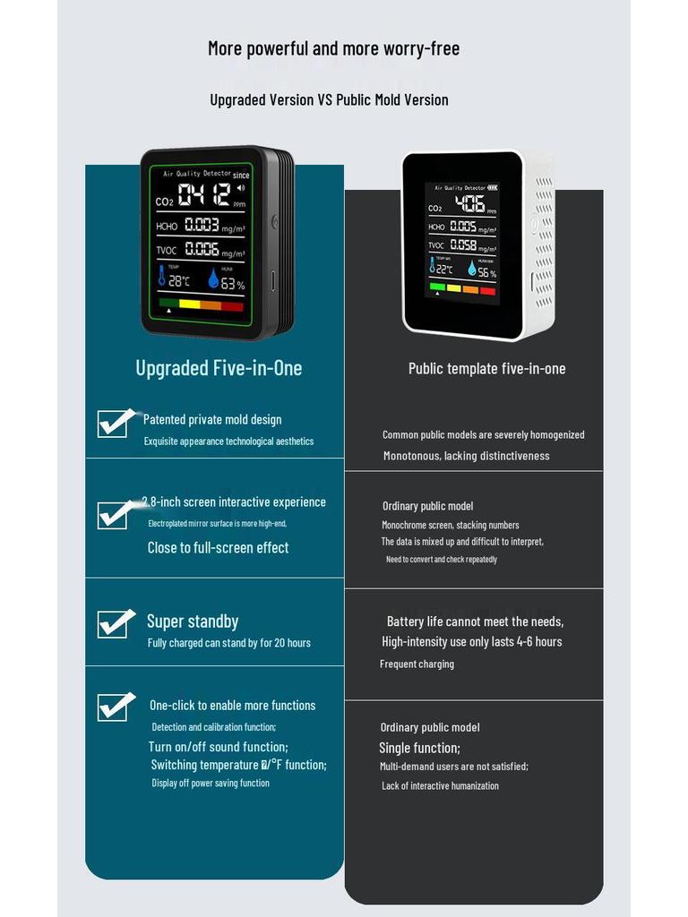 5-in-1 Formaldehyde & CO2 Detector with TVOC, Temperature & Humidity Monitoring