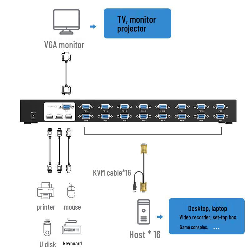 MT-VIKI 16-Port KVM Switch 4K USB with Remote Control