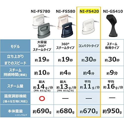Kompaktní bílý napařovač oděvů Panasonic NI-FS420-W