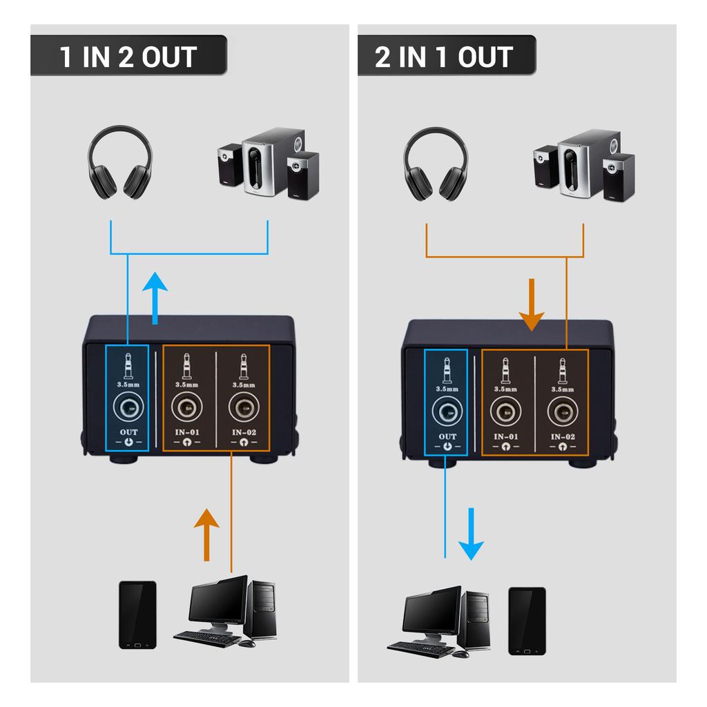 LINEPAUDIO Audio Switcher 3.5mm 2 In 1 Out / 1 In 2 Out A/B Switch Stereo Audio Splitter Box with