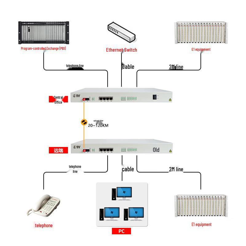 ETVL Telephony Optical Transceiver PCM Device