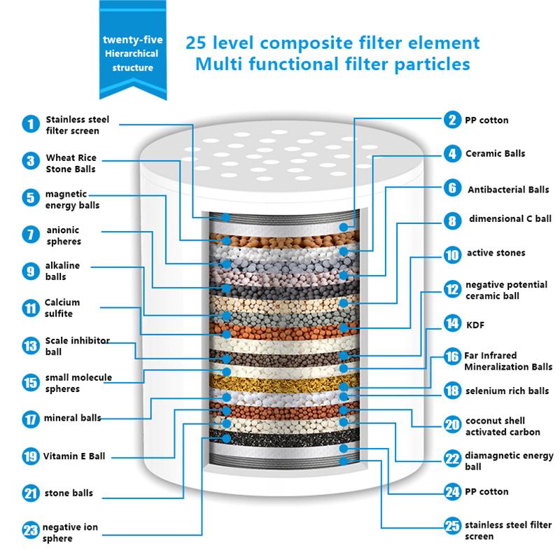 

15/20/25 этапов замены фильтрующего элемента фильтра для душа, удаление хлора, тяжелых металлов, фильтрация мягкой жесткой воды для душевой головки