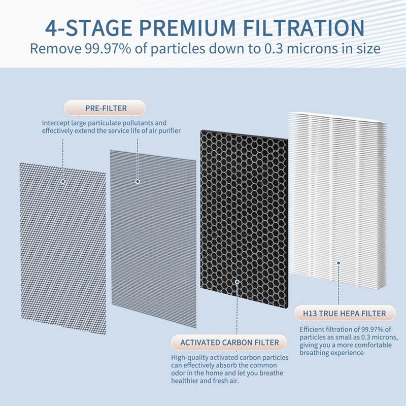 7400 Air Purifier Filter Parts For Blueair 7410I, 7440I 7470I Models HEPA & Activated Carbon With Dual Pre-Filter