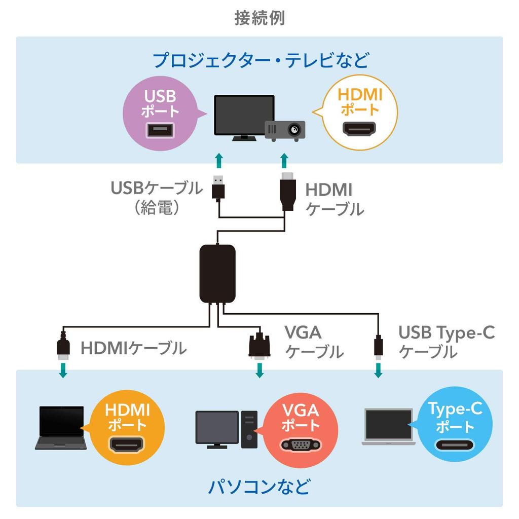 SANWA SUPPLY HDMI Conversion Converter Male X Mini Male X USB Male X for Type A Male X 3m Multi-input (for input/HDMI 1, D-sub15pin 1, Type-C 1,