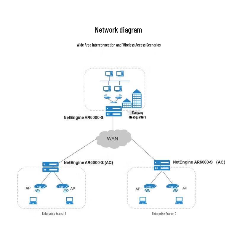 HUAWEI AR6121EC-S Enterprise Gigabit Router