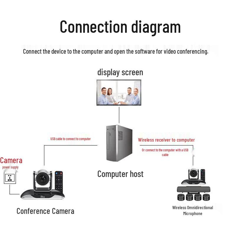 YSX HD Video Conferencing Systems & Omnidirectional Microphone Kits (CN Version)