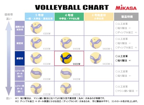 MIKASA Volleyball Practice Ball, Size 4, for Junior High School and Women, Yellow/Blue, V430W, Recommended Internal Pressure 0.3 Kgf/cm²