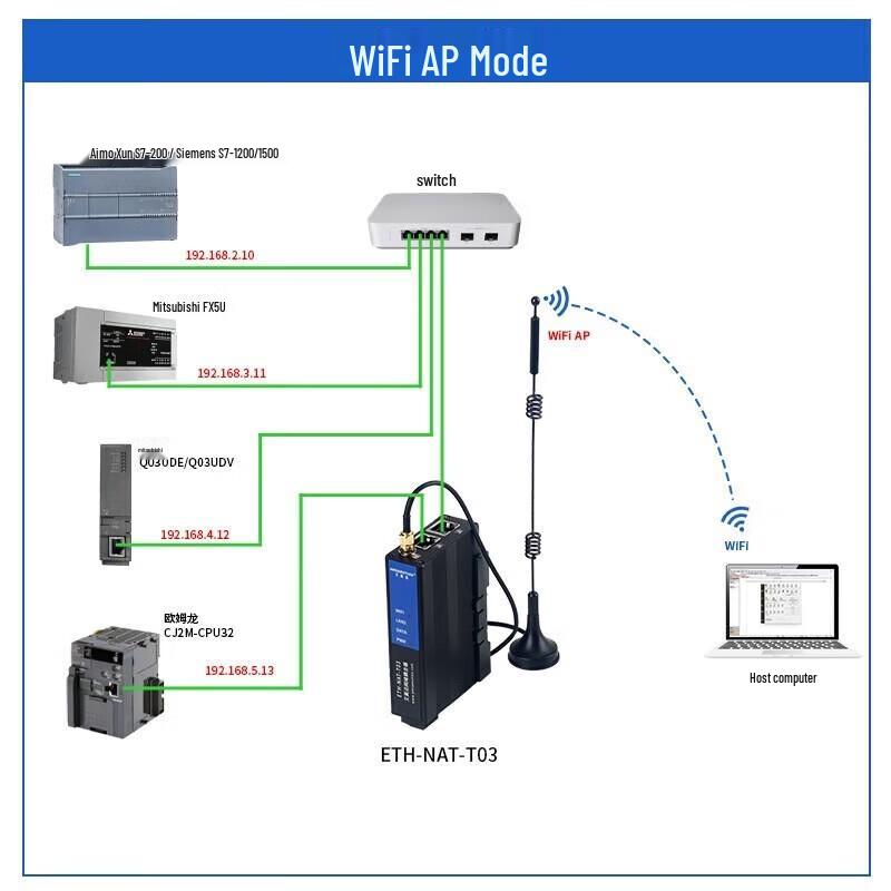 Aimoxun Industrial NAT Gateway & PLC Network Coupler