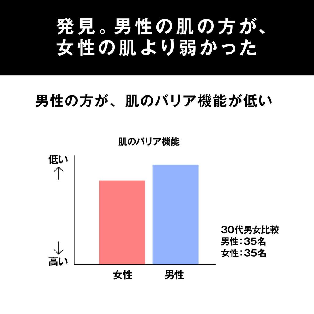 Uno Skin Barrier Lotion Medicated Skincare for Dry Prevents Skin Age and Wrinkles For Men (Quasi-drug) - Moisturizing, Skin, Irritation, Spots,