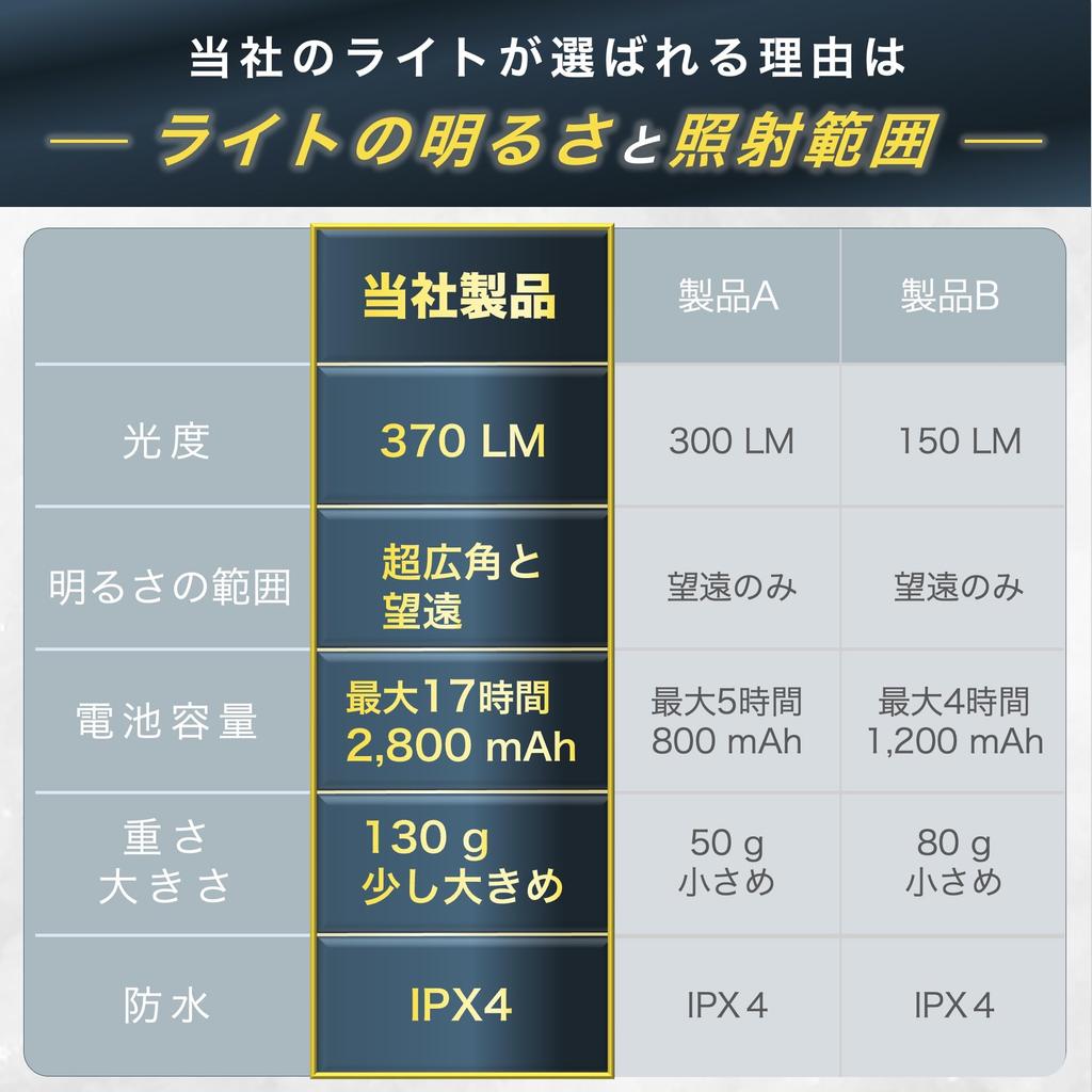 Rechargeable LED Neck 17 Hours of Case Equipped with for Disaster by Kanagawa brand Cercano Headlamp, Light, Light, Included, Ultra-Wide Angle,