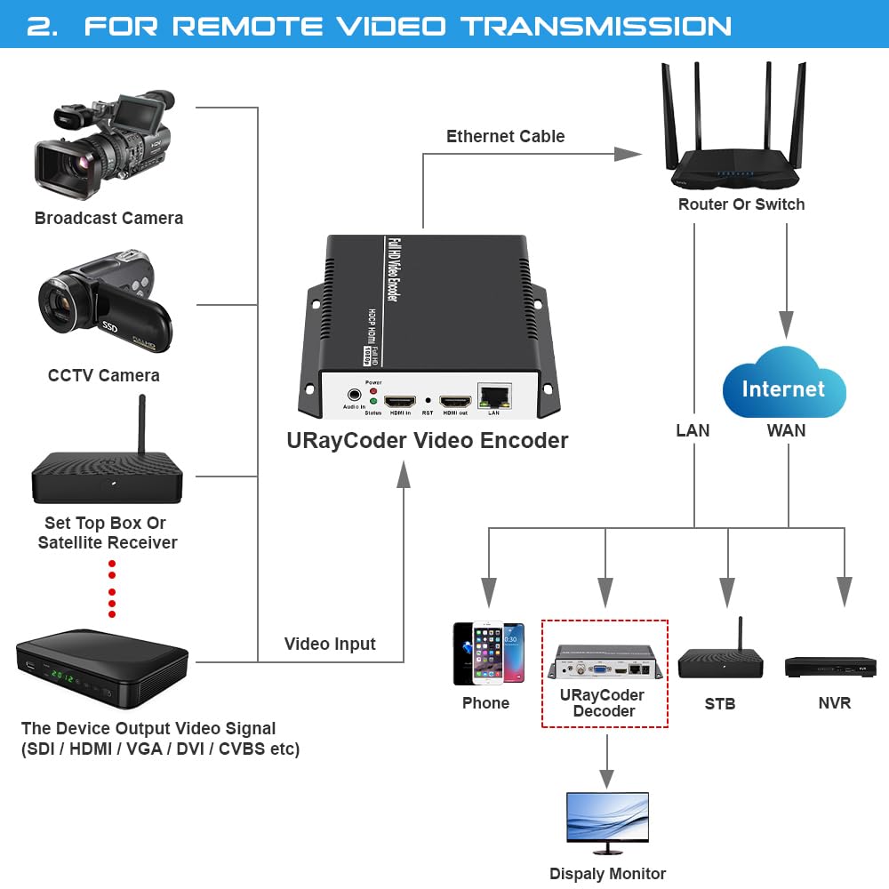 Codificador de Video para Transmisión en Vivo 4K Ultra HDMI URayTech Soporta Servidor de YouTube H.265 H.264 HTTP, HLS, M3U8, RTMPS, ONVIF, UDP, Multicast, RTSP,
