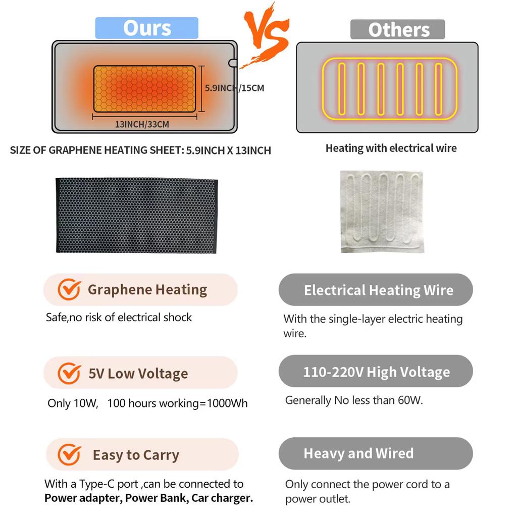 5V 2A 12x24 Inches Electric Blankets Heating Pad For Back/Shoulder/Neck/Knee/Leg Constant Temperature Type-C Waterproof Grey