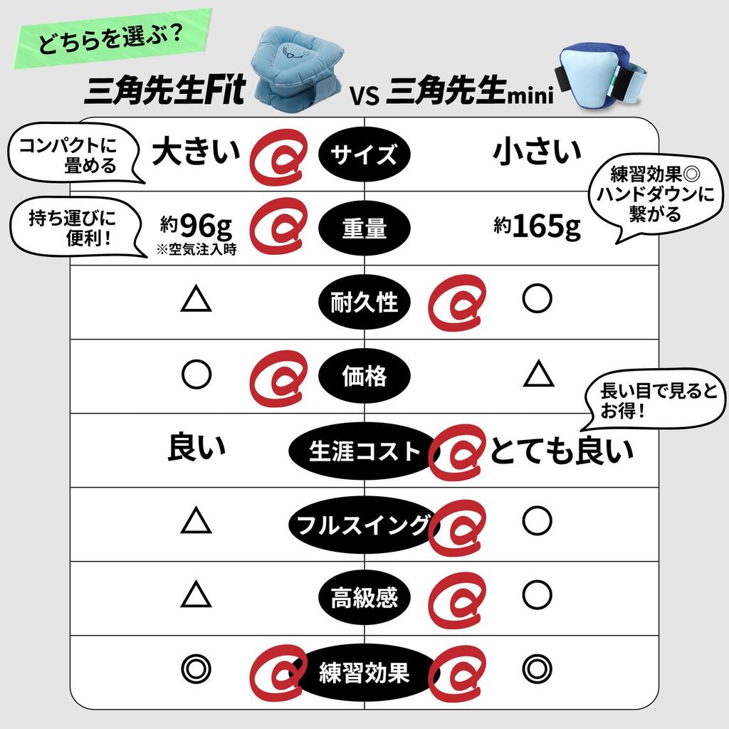 Tabata Golf New Sankaku Sensei Mini, an upgraded version of Sankaku Sensei, supports full swings, offers improved durability, and offers a wide range