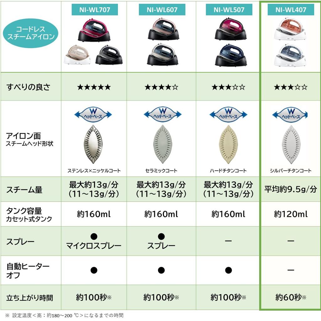 Panasonic Cordless Steam W Head Iron Pink Beige NI-WL407-P