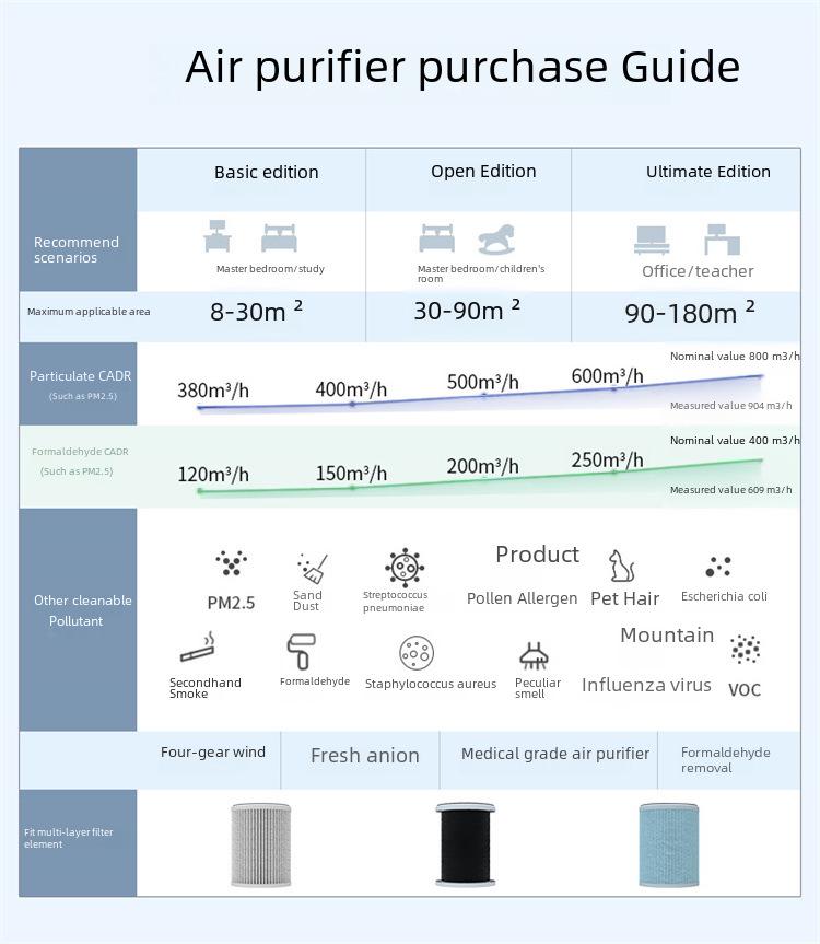 Purificator de aer de interior cu eliminare a formaldehidei și sterilizare cu ioni negativi