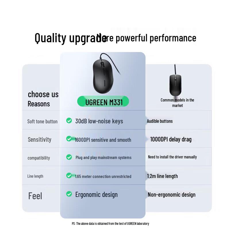 Ugreen Wired Silent Symmetrical Office Mouse