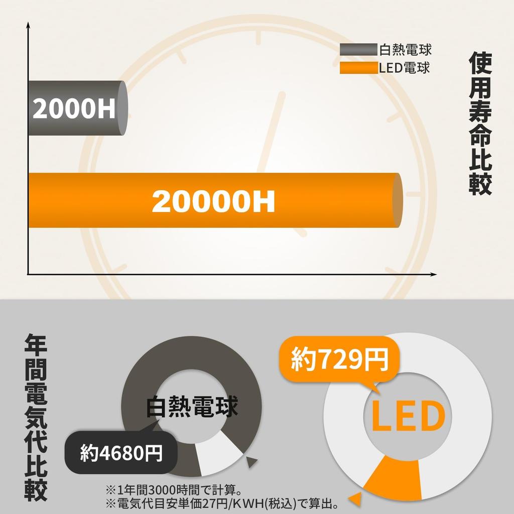xydled LED light bulb, E26 base, equivalent to 60W incandescent bulb, 9W, 900lm, warm white (3000K), wide beam angle, high color rendering,