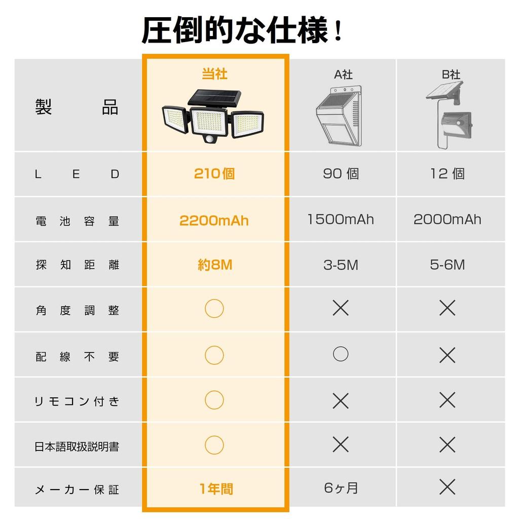 ASEKI Outdoor Waterproof Solar Light with Set of 2 210 3000 3 Intelligent 2200mAh Large Motion Adjustable Automatic Suitable for Front Parking Power