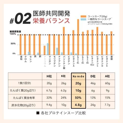 KOREDE Unsweetened Protein Soup, Mushroom Cheese, 400g, 50% Protein, Soy Protein, 20 Servings