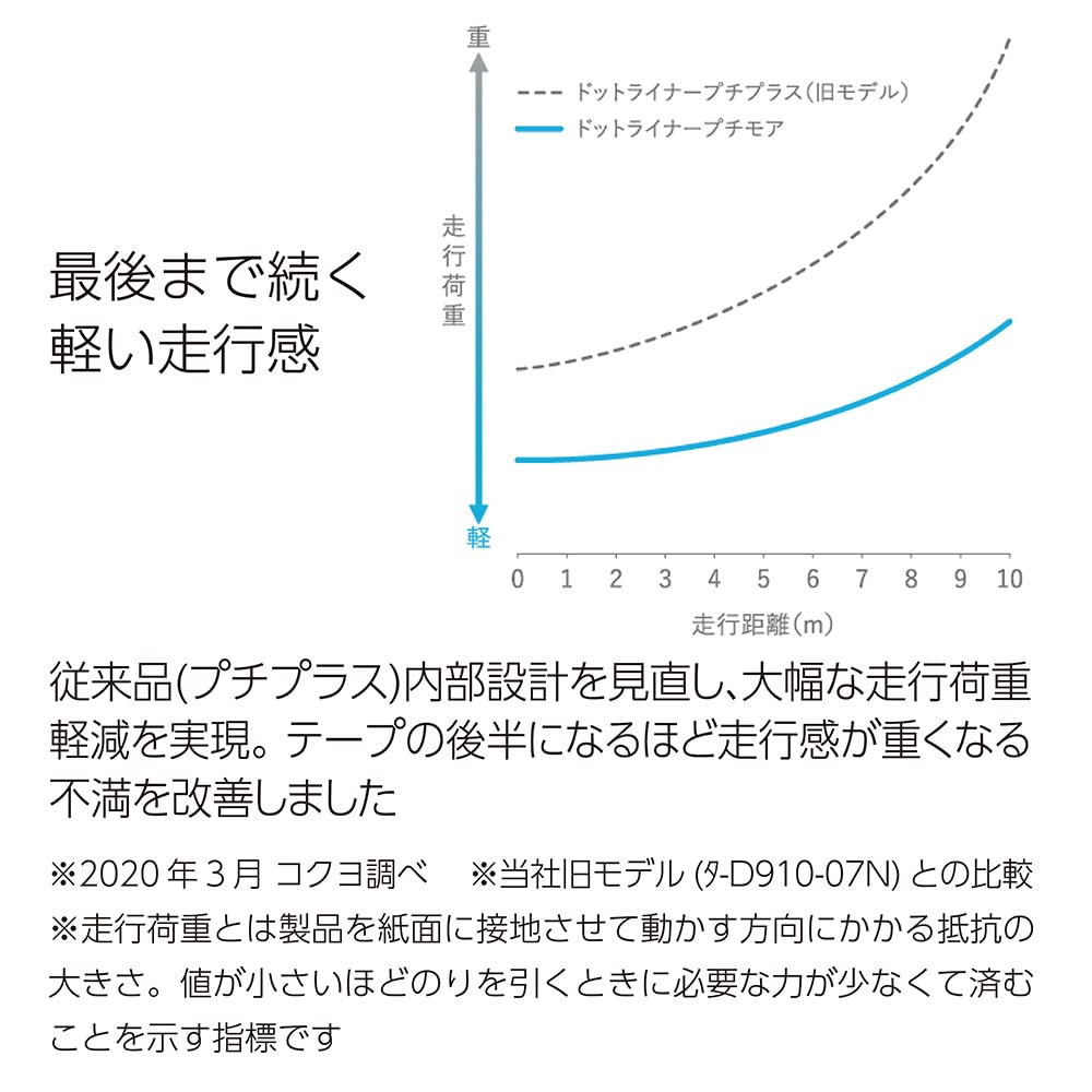 KOKUYO Dot Liner Petit More Disposable Glue Strong Tape, Adhesive, 3-Pack, TA-D920-06X3
