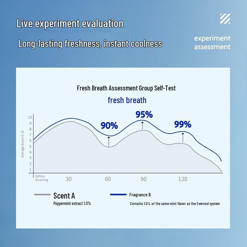 Ocean Supreme Ice-Cool Whitening Oral Care & Cleansing Range