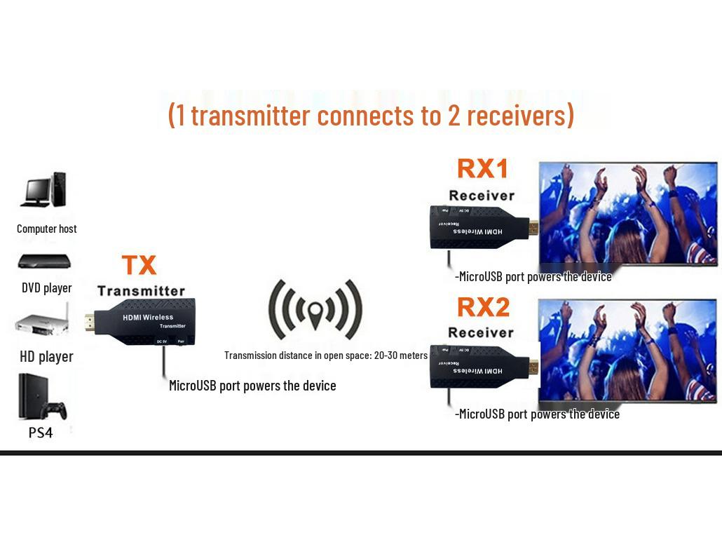 

Бездротовий HDMI-передавач 4K: Радіус дії 50 м, Спільний доступ до екрана 1-до-1 для ПК/Ноутбука