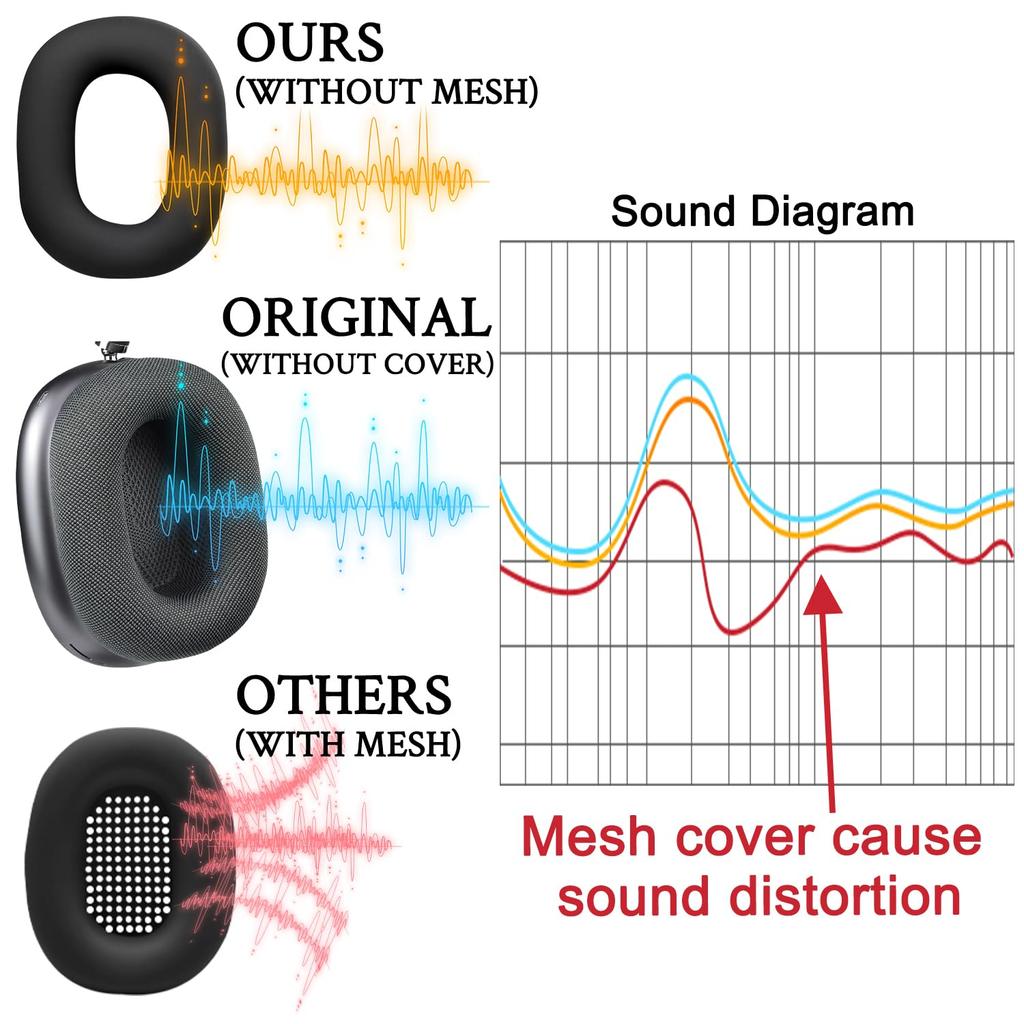 SOULWIT Protective Kit for AirPods Max TPU Cover Headband Cover Earpad Case Protection Accessory Easily Slim 2/1 (2026/2024/2020, USB-C/Lightning) - +