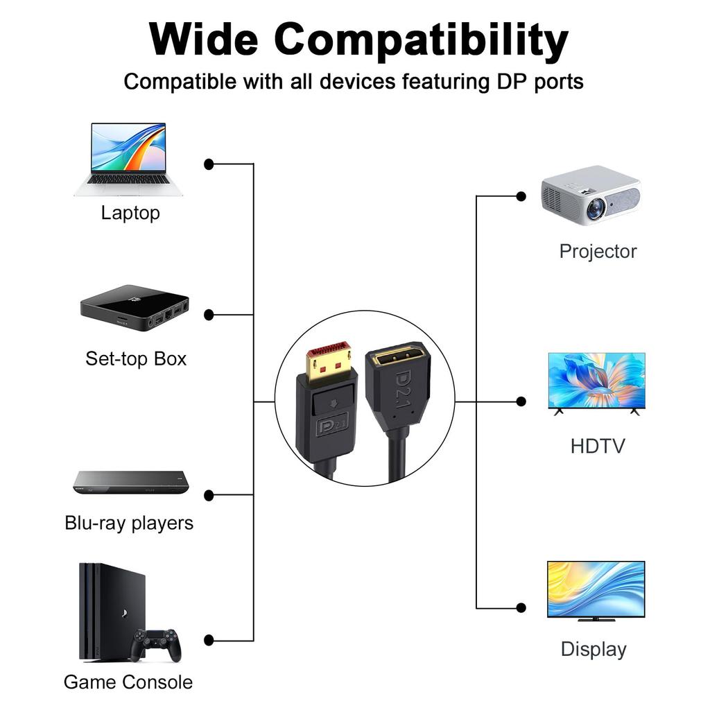 Poyiccot DisplayPort Extension 16K DisplayPort Extension 52Gbps DP Male To Female Cord with HDCP Compatibility for 50cm 2.1 Cable, High-Speed Cable,