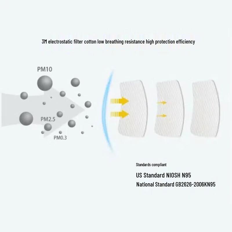 3M 5N11CN N95 Particulate Filter Cotton