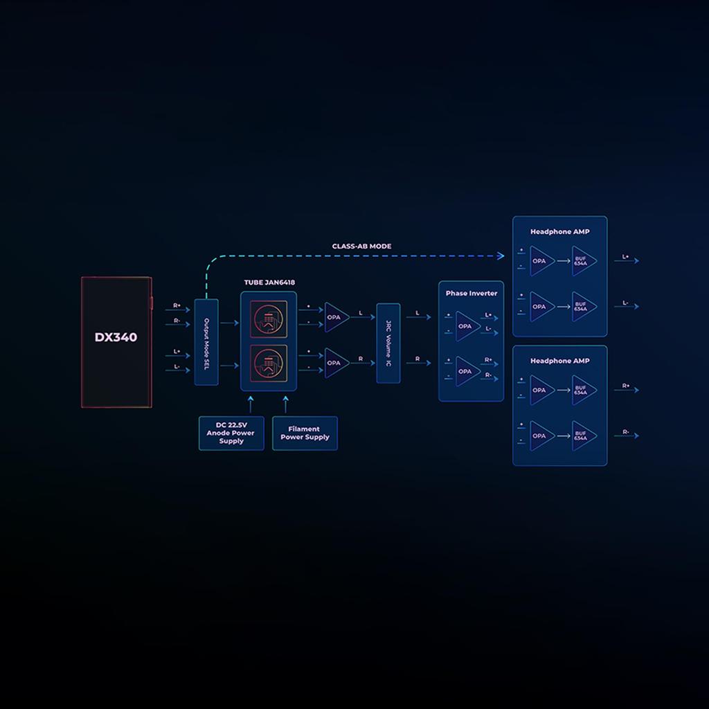 iBasso Audio AMP16 Dual Vacuum Tube AMP Card for Flagship Audio Players with DX340 Discrete PWM-DAC, 4.4mm + 3.5mm Compatible, Class AB Mode