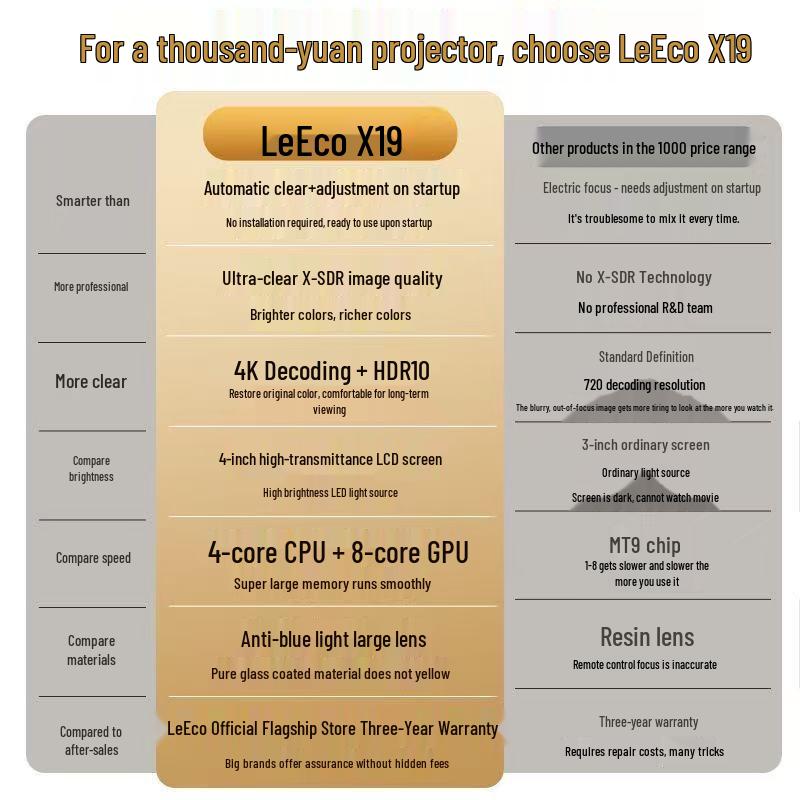 

LeEco X19 Ultra HD Home Projector for Living Room, Office, Hotel, B&B, Wall Projection & Home Theater. LeEco X19 Full Auto Voice Edition білий
