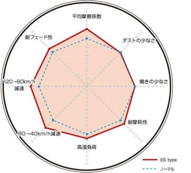 DIXCEL Brake Pads ES Type Part ES2051012 (EXTRA Speed) Number