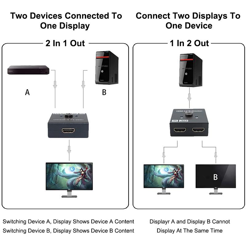 HDMI-Compatible Splitter 4K Switch KVM Bi-Direction 1x2/2x1 HDMI-compatible Switch 2 In1 Out for TV Box PS4/3 Switcher Adapter
