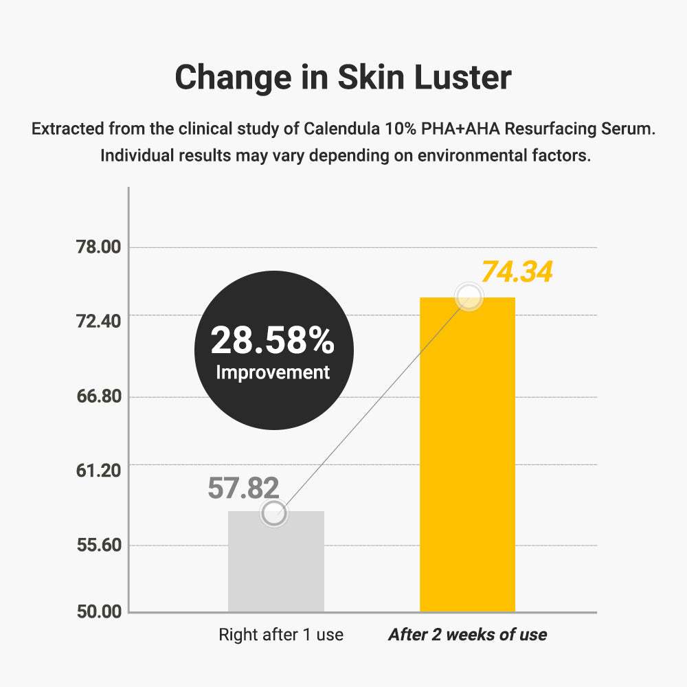 APRILSKIN Calendula 10% PHA+AHA Resurfacing Serum, 30ml