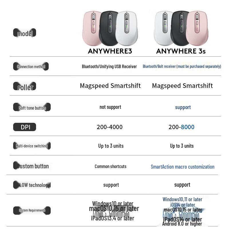 Logitech MX Anywhere 3S Wireless Silent Mouse