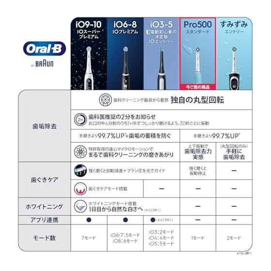 Periuță de dinți electrică Braun Oral B PRO500 D165231UAW