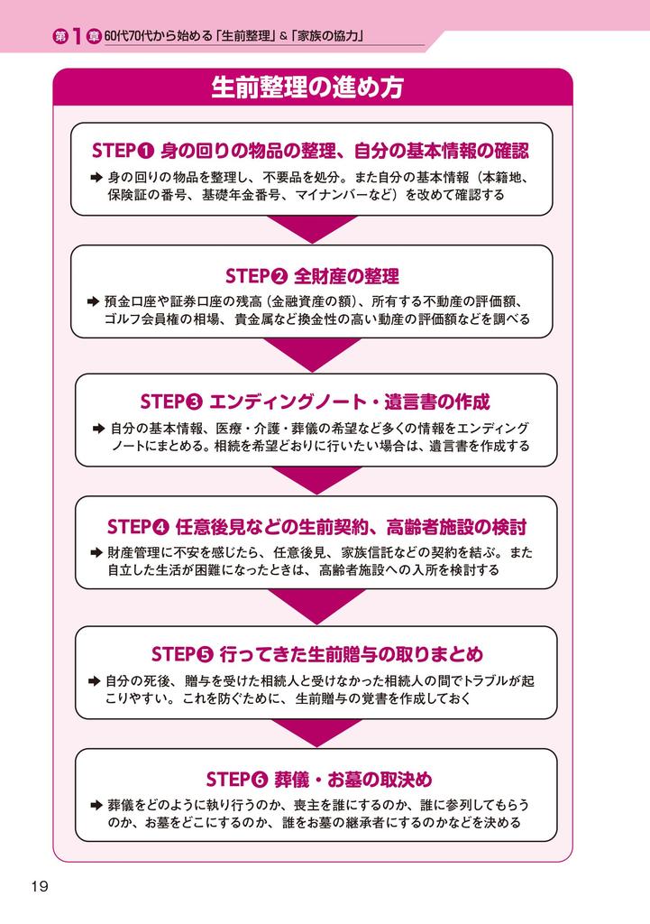 Bunkyosha Ultimate End-of-Life Planning Guide Book: Pre-Inheritance Asset Organization and Legal Procedures for Families (Japanese Edition)