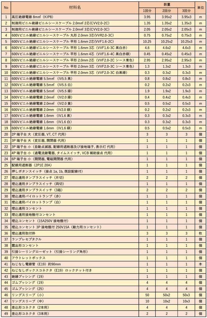 Electrician Type 1 Skill Test Set Type 1 Electrician [3 Practices] (Electric Wires, Equipment) [10 Questions] (2025 Edition) [Electrician Series]
