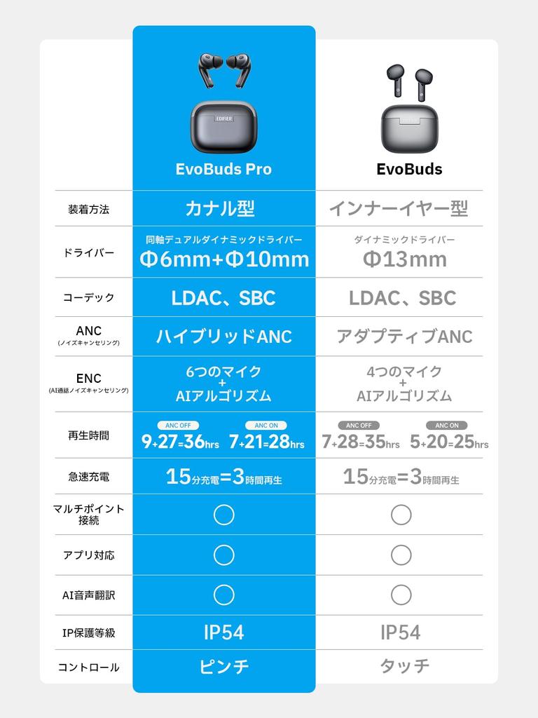 Edifier EvoBuds Pro Wireless Earbuds In-Ear Noise Cancelling Bluetooth 6.0 Hi-Res LDAC AI Voice Translation IP54 Waterproof 36H Playback Silver