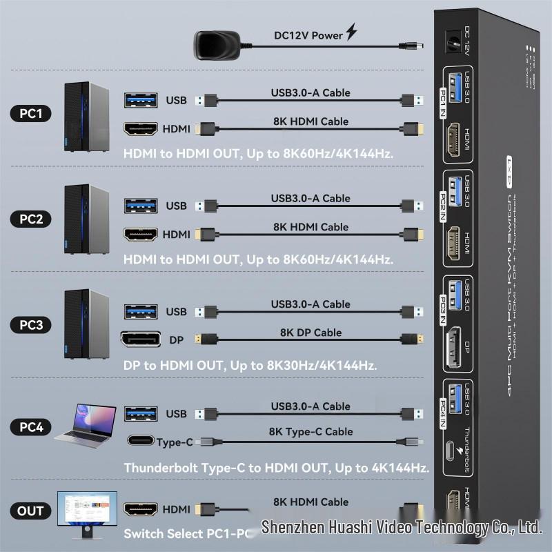 8K@60 KVM-Switch: 2 HDMI-Eingänge, 1 DP-Eingang, 1 Typ-C-Eingang, 1 HDMI-Ausgang, USB 3.0.