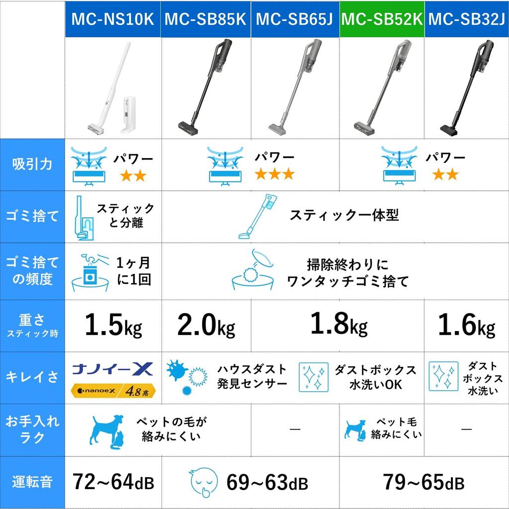 Panasonic Akumulátorový vysavač Greige Kartáčový čistič domácího prachu Detekce domácího prachu MC-SB52K-HC Bez zamotání