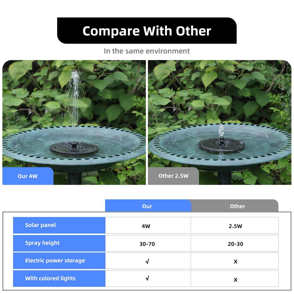 Solarbrunnen, 4 W, Vogelbad-Springbrunnenpumpe, verbesserter Springbrunnen mit Glasplatte und farbigen LED-Leuchten, 7 Düsen und 4 Halterungen