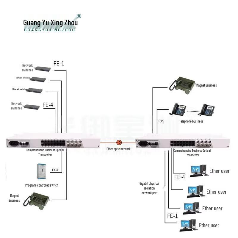Guangyu Xingzhou Multi-Service Fiber Optic Multiplexer