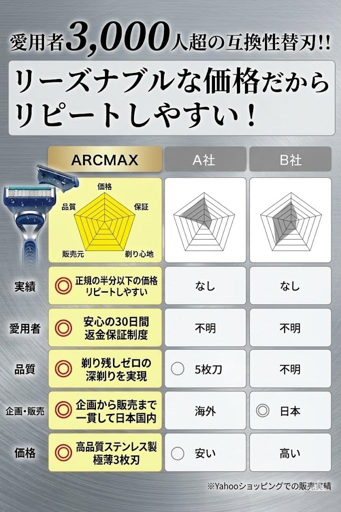 ARCMAX Replacement Blades for Gillette ProShield ProGlide Fusion (5-blade, 12-pack)