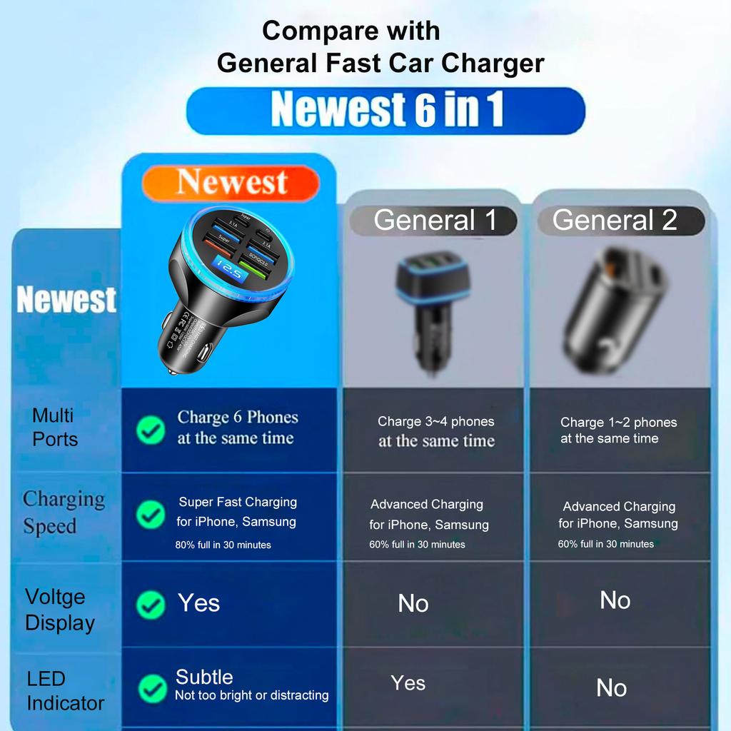 UYUXIO 6 in 1 Multi Port USB C Car Charger Full PD 30W with Voltage Display Super Fast Charge Adapter for iPhone MacBook Samsung