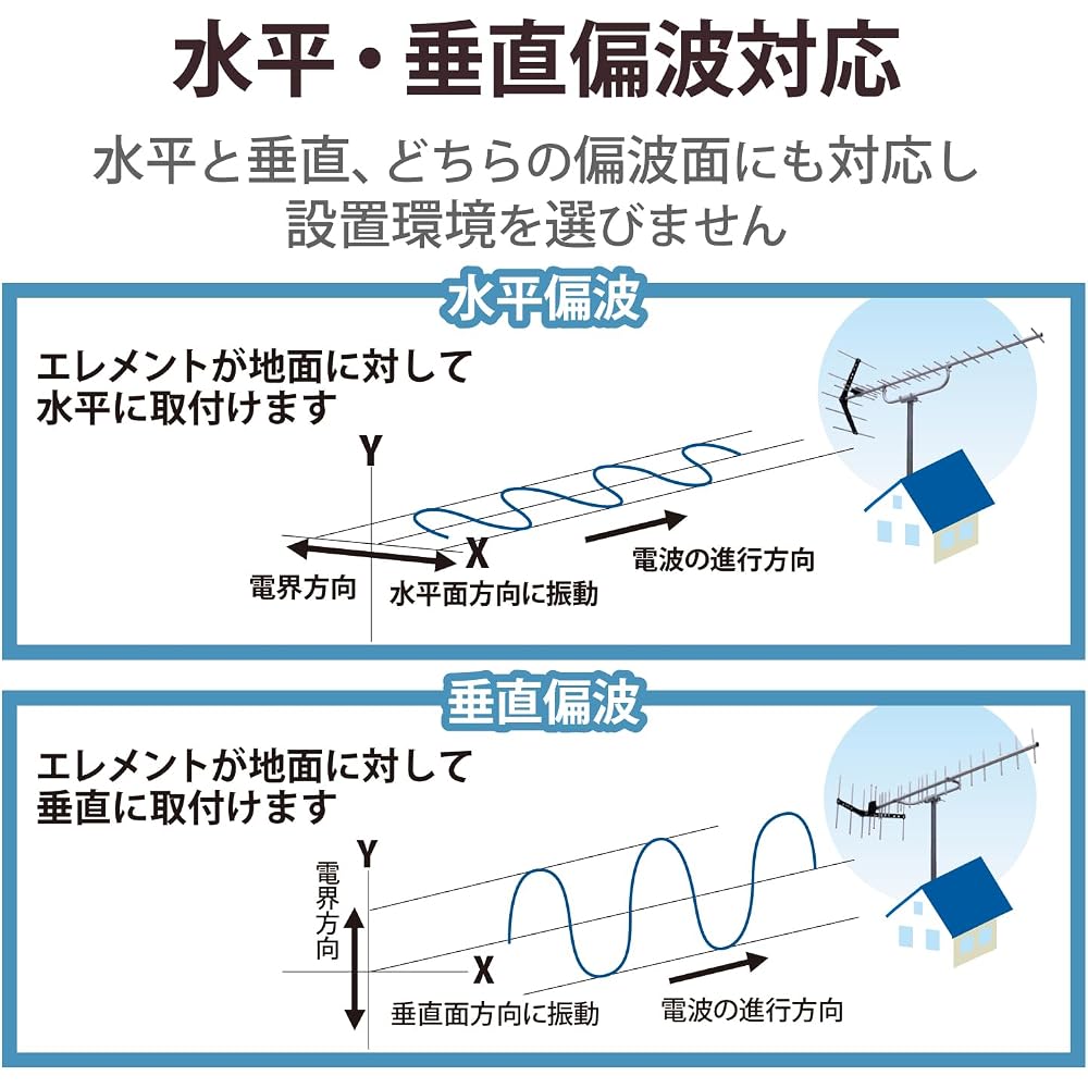 DX Antenna Yagi-type UHF flat antenna (equivalent to 20 elements) for medium and weak signal areas, all-channel compatible, UA20S