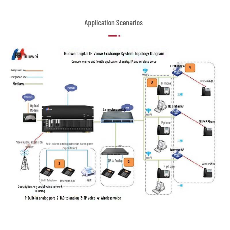 Guowei HB200 IP PBX VoIP SIP Telephone System (CN version)