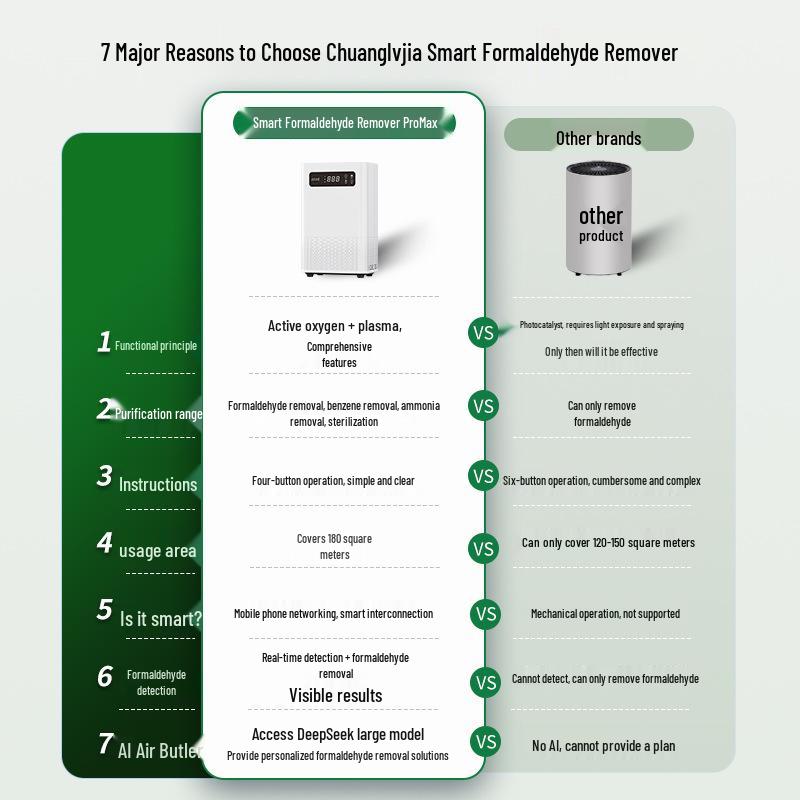 ProMax Smart Formaldehyde Remover: AI-Enhanced, 180 sqm Coverage, Efficient Odor & Toxin Elimination